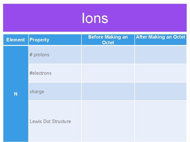 Ions Before Making an Octet Element Property After Making an Octet # protons #electrons