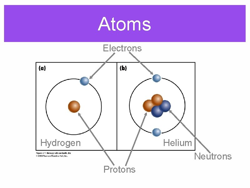 Atoms Electrons Hydrogen Helium Neutrons Protons 