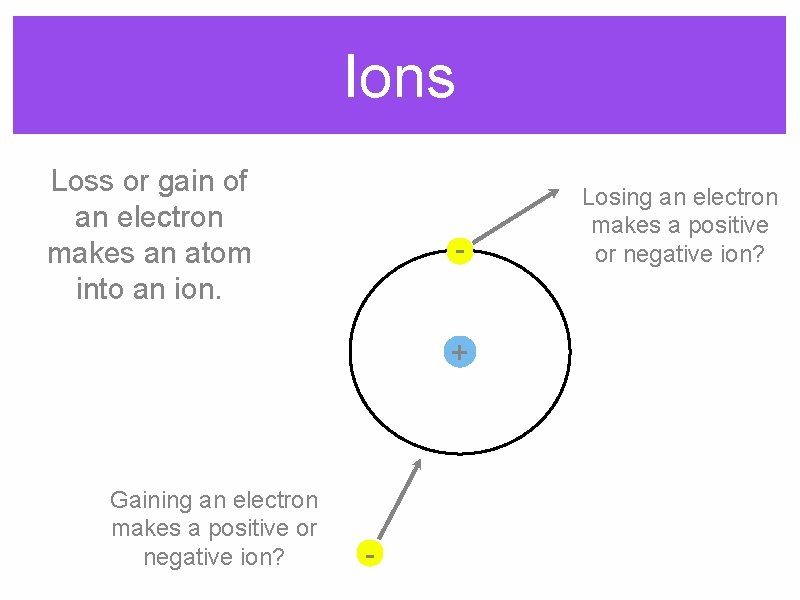 Ions Loss or gain of an electron makes an atom into an ion. +