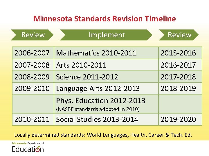 Minnesota Standards Revision Timeline Review 2006 -2007 -2008 -2009 -2010 Implement Mathematics 2010 -2011 Minnesota Standards Revision Timeline Review 2006 -2007 -2008 -2009 -2010 Implement Mathematics 2010 -2011