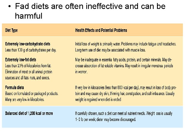  • Fad diets are often ineffective and can be harmful Table 21. 15