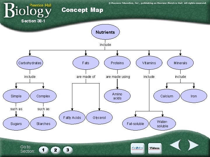 Concept Map Section 38 -1 Nutrients include Carbohydrates Fats Proteins Vitamins Minerals include are