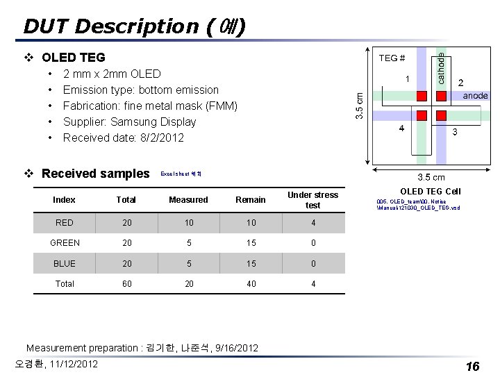 DUT Description (예) v OLED TEG • • • 2 mm x 2 mm DUT Description (예) v OLED TEG • • • 2 mm x 2 mm