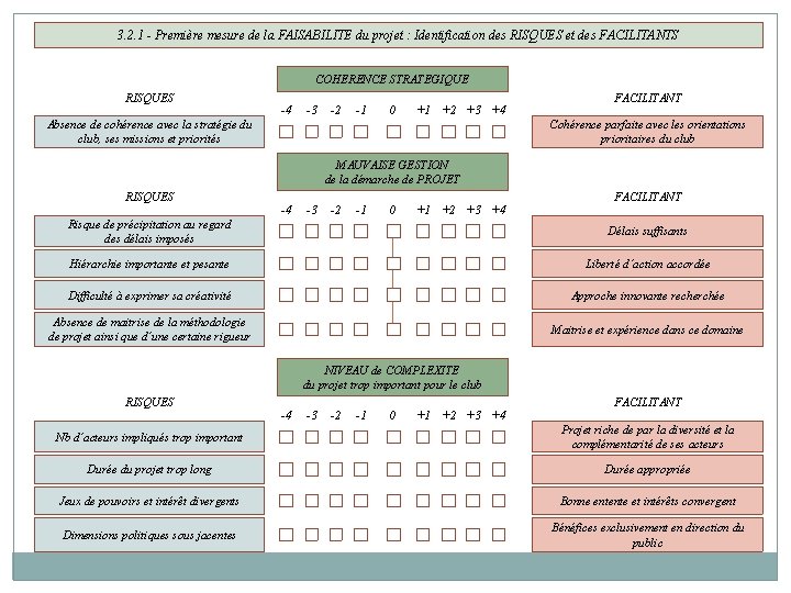 3. 2. 1 - Première mesure de la FAISABILITE du projet : Identification des