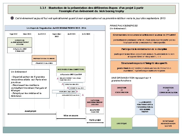 3. 3. 1 - Illustration de la présentation des différentes étapes d’un projet à