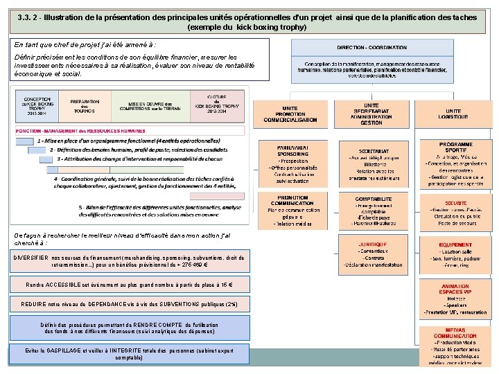 3. 3. 2 - Illustration de la présentation des principales unités opérationnelles d’un projet