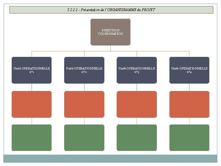 3. 2. 2. 2 - Présentation de l’ORGANIGRAMME du PROJET DIRECTION COORDINATION Unité OPERATIONNELLE