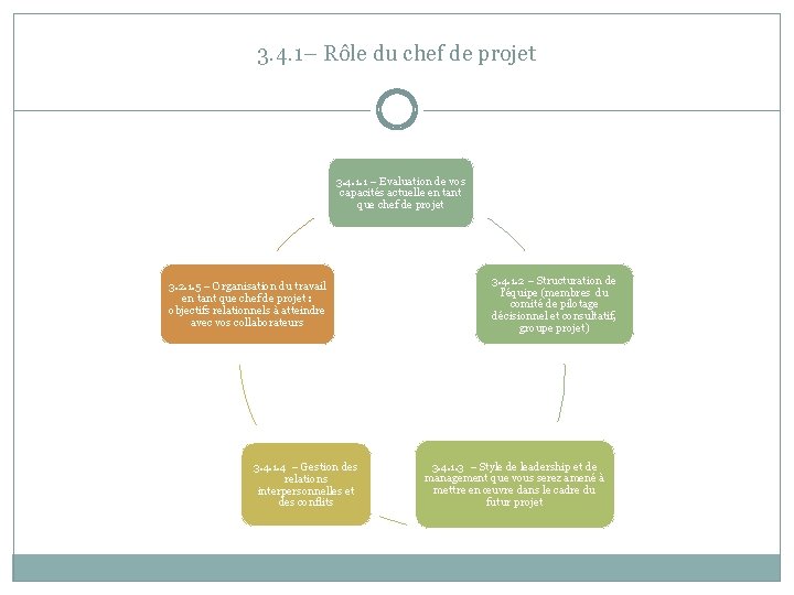 3. 4. 1– Rôle du chef de projet 3. 4. 1. 1 – Evaluation