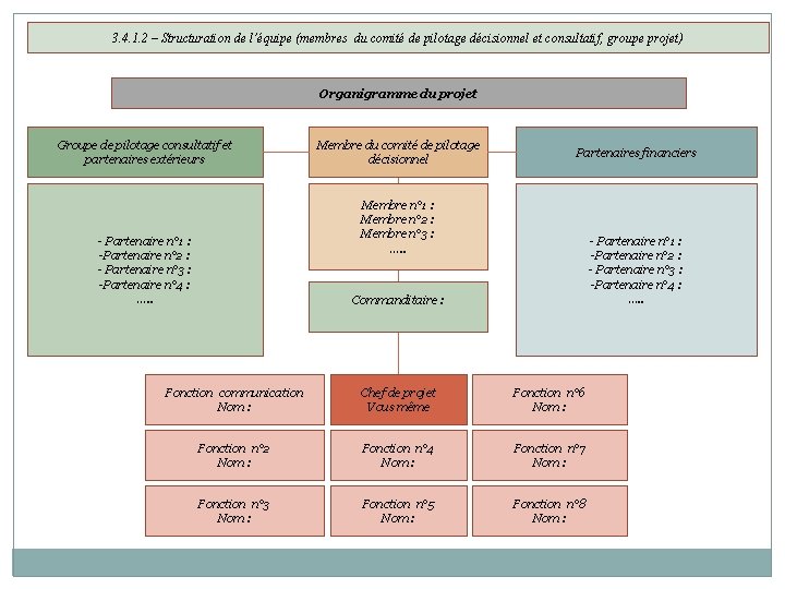 3. 4. 1. 2 – Structuration de l’équipe (membres du comité de pilotage décisionnel