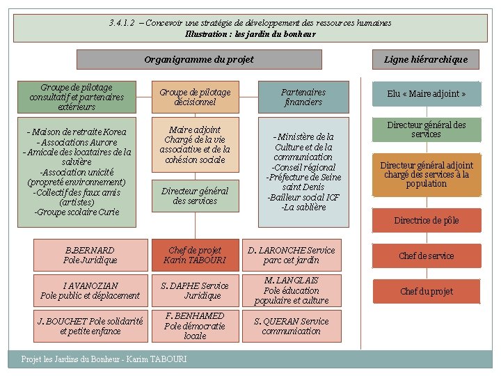 3. 4. 1. 2 – Concevoir une stratégie de développement des ressources humaines Illustration