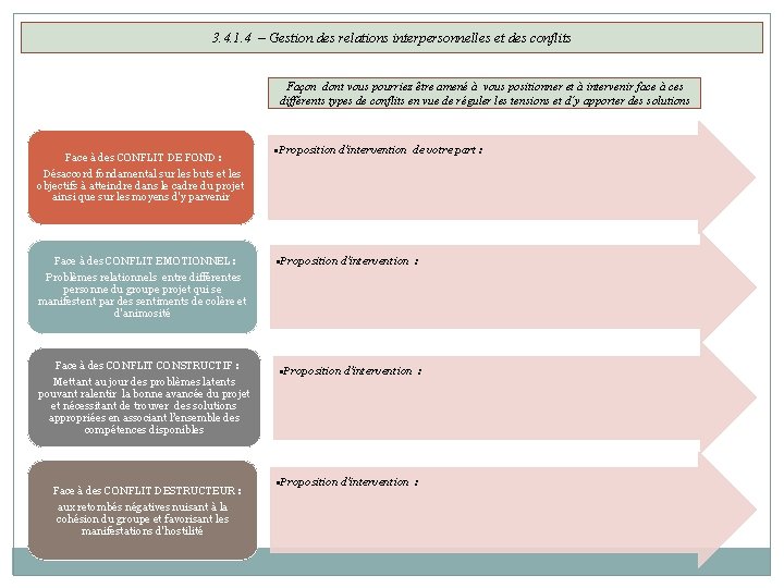 3. 4. 1. 4 – Gestion des relations interpersonnelles et des conflits Façon dont