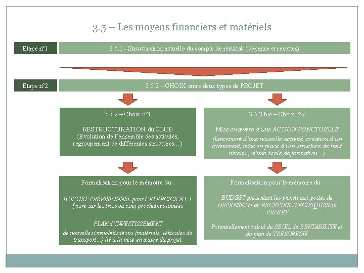 3. 5 – Les moyens financiers et matériels Etape n° 1 3. 5. 1