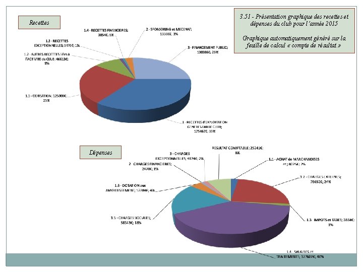 3. 51 - Présentation graphique des recettes et dépenses du club pour l’année 2015