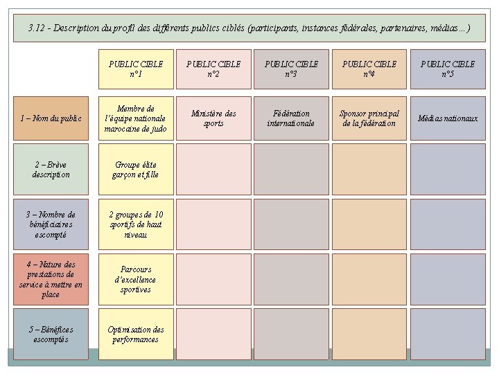 3. 12 - Description du profil des différents publics ciblés (participants, instances fédérales, partenaires,