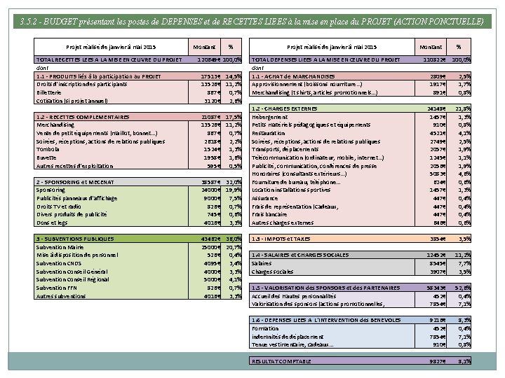 3. 5. 2 - BUDGET présentant les postes de DEPENSES et de RECETTES LIEES