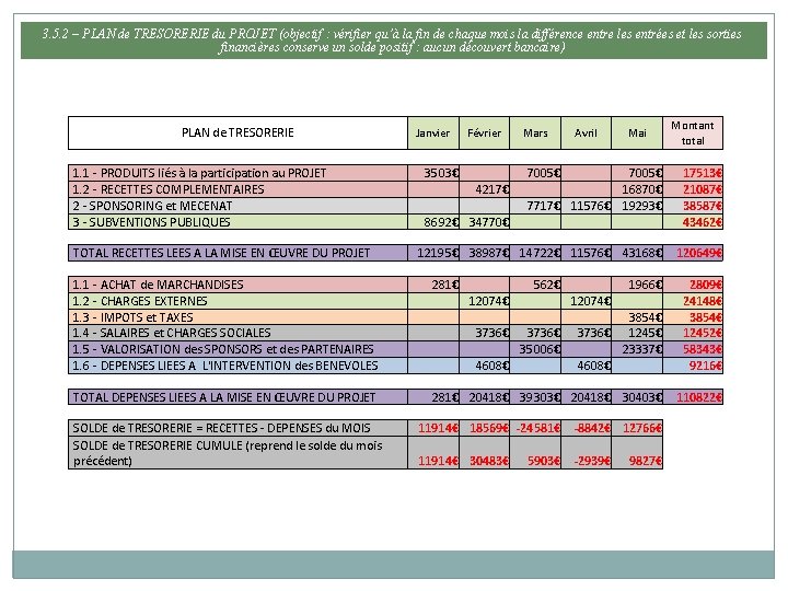 3. 5. 2 – PLAN de TRESORERIE du PROJET (objectif : vérifier qu’à la
