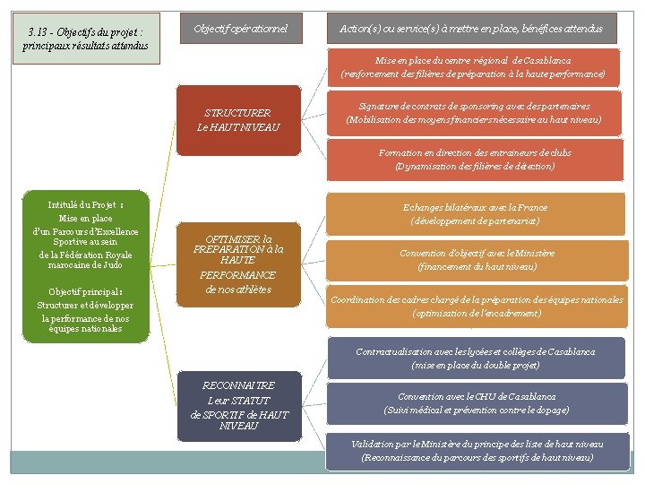 3. 13 - Objectifs du projet : principaux résultats attendus Objectif opérationnel Action(s) ou