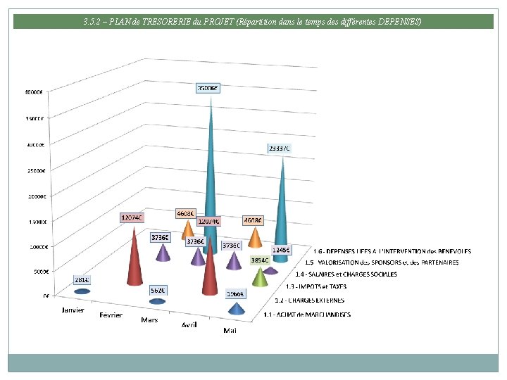 3. 5. 2 – PLAN de TRESORERIE du PROJET (Répartition dans le temps des