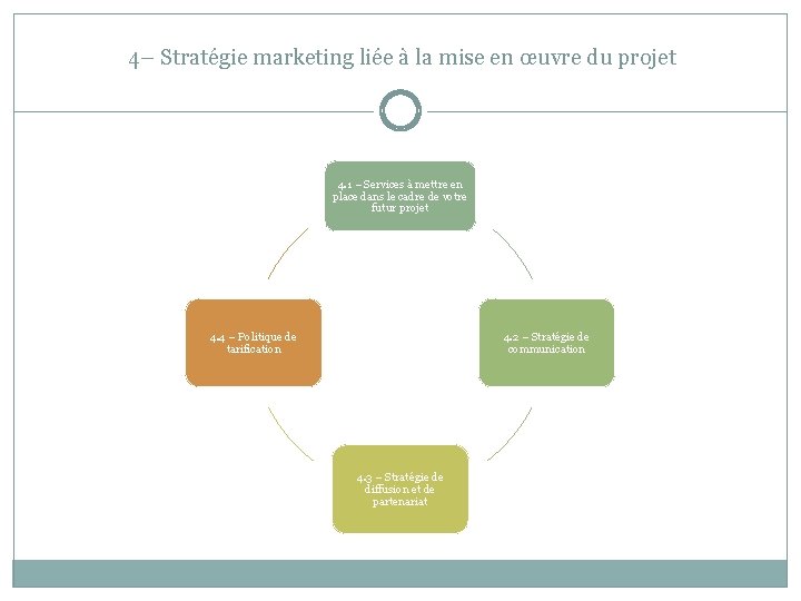 4– Stratégie marketing liée à la mise en œuvre du projet 4. 1 –