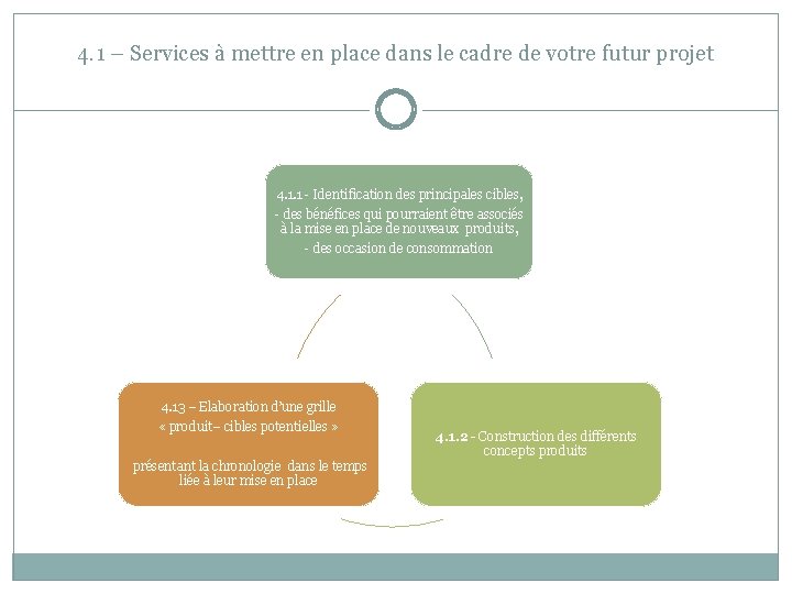 4. 1 – Services à mettre en place dans le cadre de votre futur