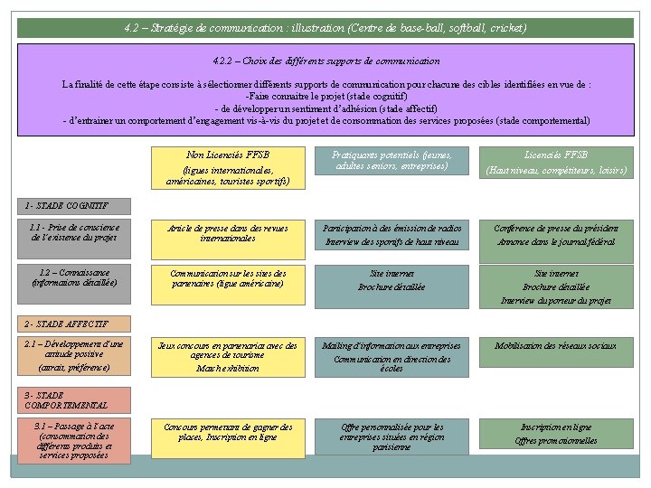 4. 2 – Stratégie de communication : illustration (Centre de base-ball, softball, cricket) 4.