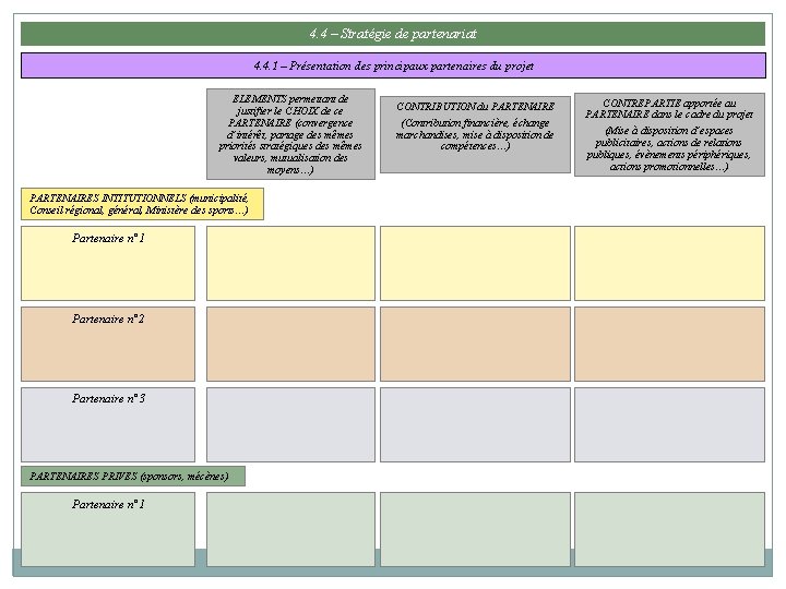 4. 4 – Stratégie de partenariat 4. 4. 1 – Présentation des principaux partenaires