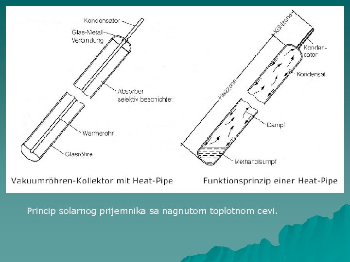 Princip solarnog prijemnika sa nagnutom toplotnom cevi. 