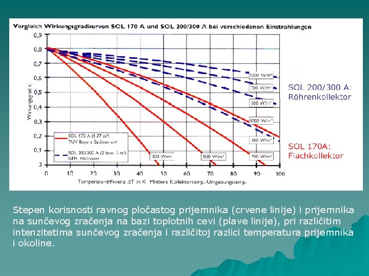 Stepen korisnosti ravnog pločastog prijemnika (crvene linije) i prijemnika na sunčevog zračenja na bazi