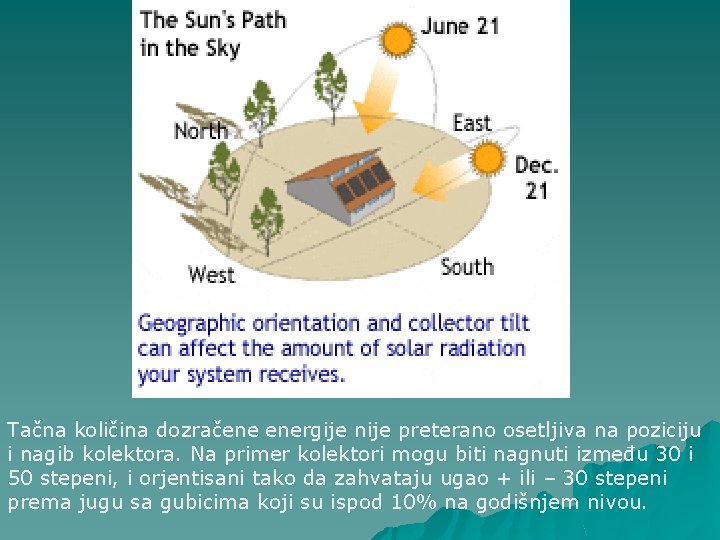 Tačna količina dozračene energije nije preterano osetljiva na poziciju i nagib kolektora. Na primer