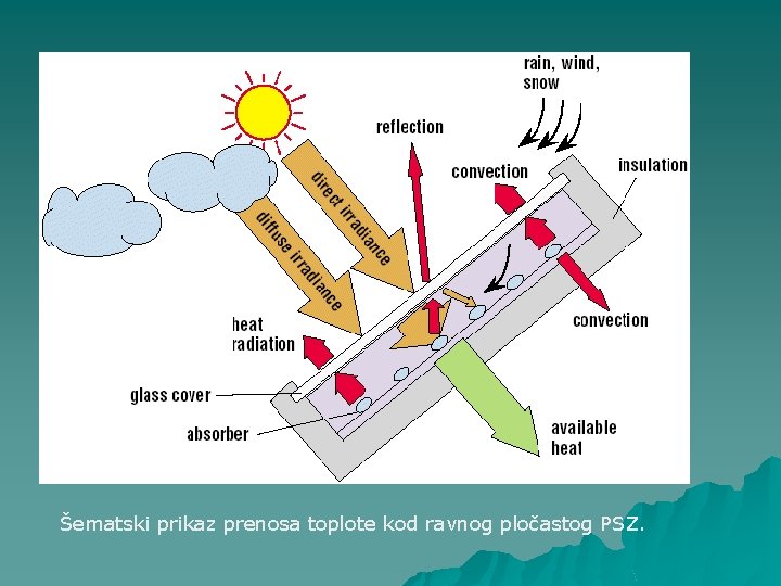 Šematski prikaz prenosa toplote kod ravnog pločastog PSZ. 
