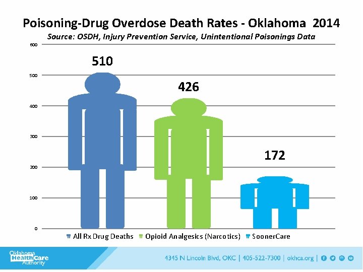 Poisoning-Drug Overdose Death Rates - Oklahoma 2014 600 Source: OSDH, Injury Prevention Service, Unintentional