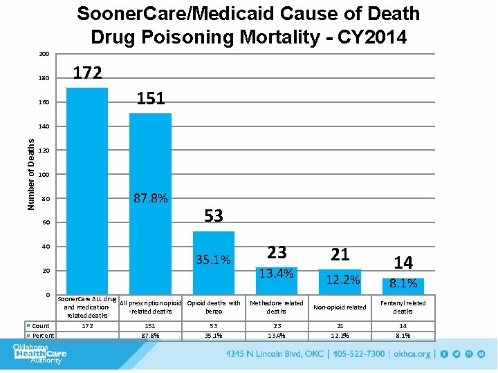 Sooner. Care/Medicaid Cause of Death Drug Poisoning Mortality - CY 2014 200 180 160