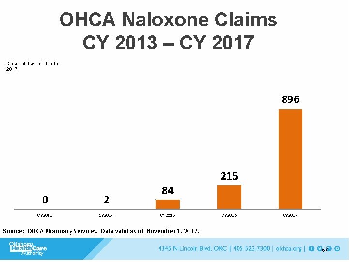 OHCA Naloxone Claims CY 2013 – CY 2017 Data valid as of October 2017
