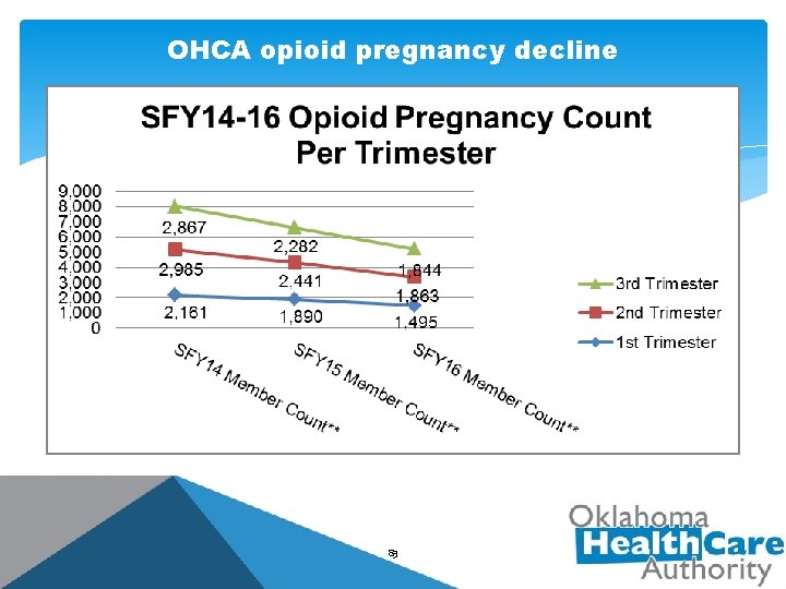 OHCA opioid pregnancy decline 83 