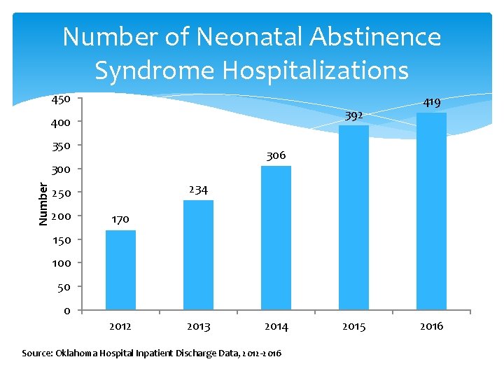 Number of Neonatal Abstinence Syndrome Hospitalizations 450 392 400 350 306 Number 300 234