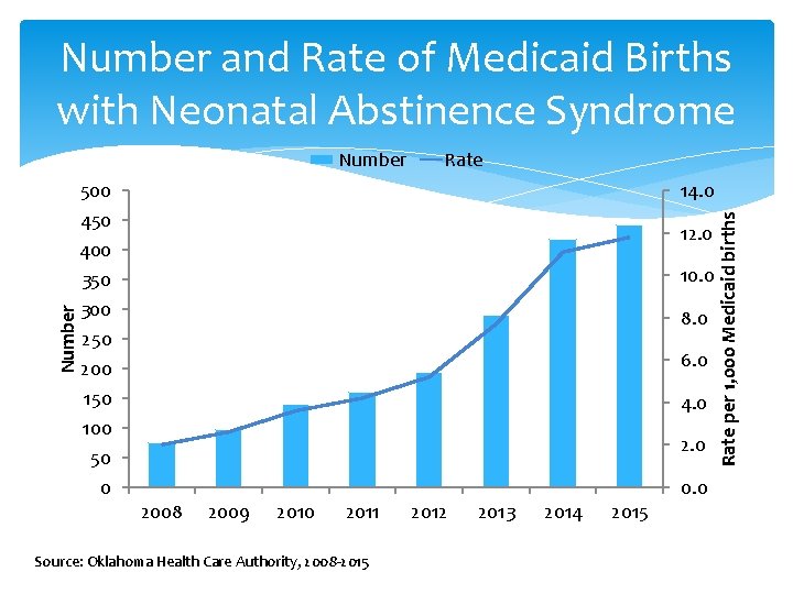 Number and Rate of Medicaid Births with Neonatal Abstinence Syndrome 500 450 400 350
