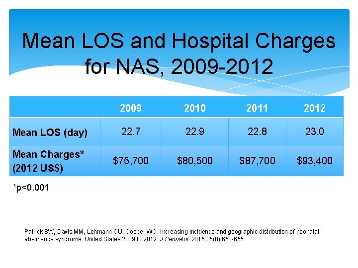 Mean LOS and Hospital Charges for NAS, 2009 -2012 2009 2010 2011 2012 Mean