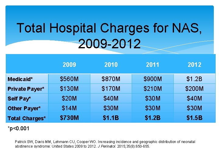 Total Hospital Charges for NAS, 2009 -2012 2009 2010 2011 2012 Medicaid* $560 M