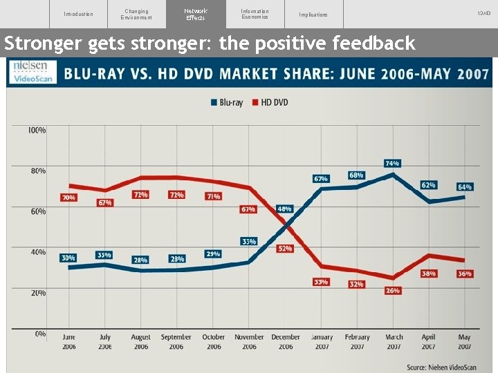 Introduction Changing Environment Network Effects Information Economics Implications Stronger gets stronger: the positive feedback