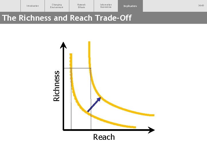 Introduction Changing Environment Network Effects Information Economics Implications Richness The Richness and Reach Trade-Off