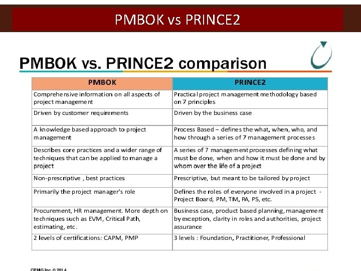 PMBOK vs PRINCE 2 Lecturer: Roxanne Mingard 14 