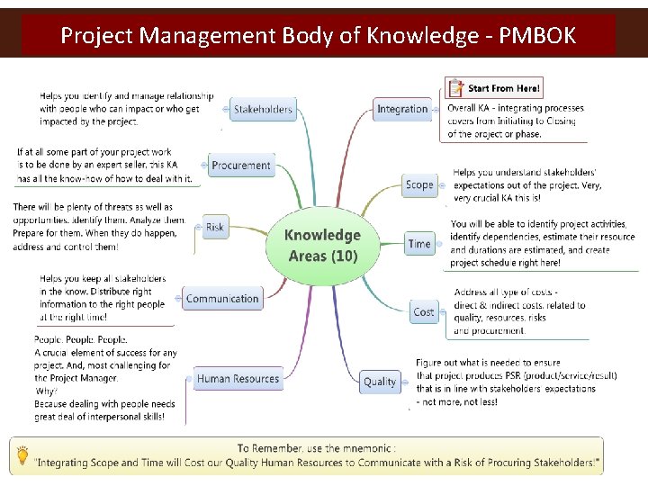 Project Management Body of Knowledge - PMBOK Lecturer: Roxanne Mingard 17 