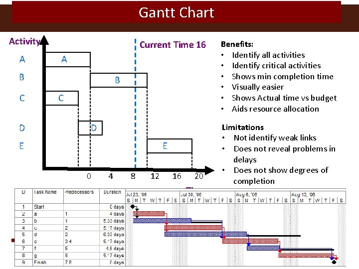 Gantt Chart Activity A Current Time 16 A B C D E E 0