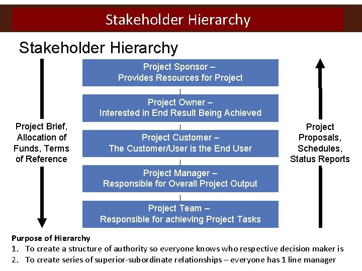 Stakeholder Hierarchy Project Sponsor – Provides Resources for Project Owner – Interested in End