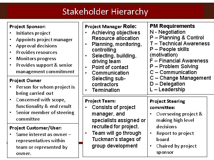 Stakeholder Hierarchy Project Sponsor: • Initiates project • Appoints project manager • Approval decisions