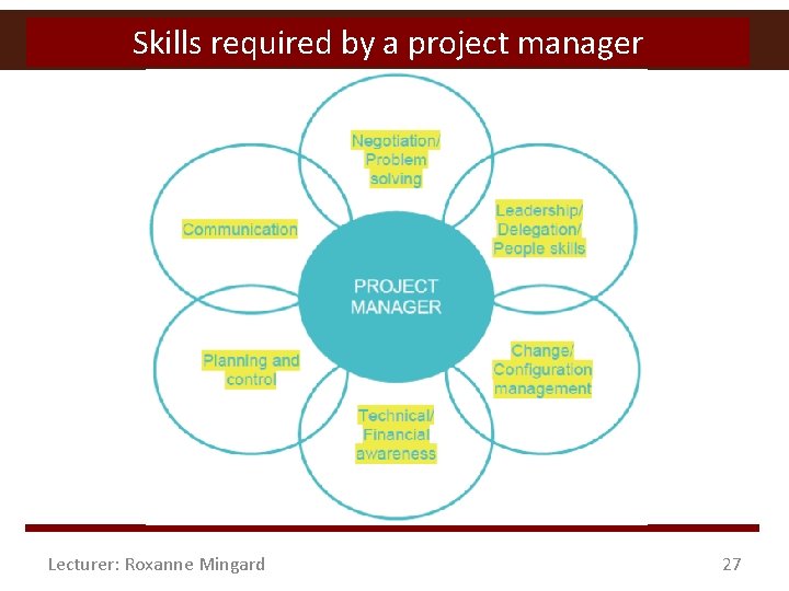 Skills required by a project manager Lecturer: Roxanne Mingard 27 