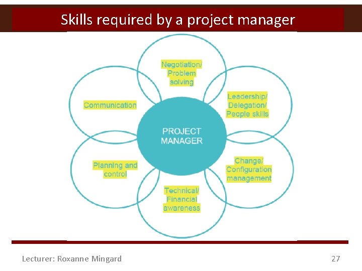 Skills required by a project manager Lecturer: Roxanne Mingard 27 