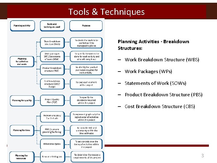 Tools & Techniques Planning Activities - Breakdown Structures: – Work Breakdown Structure (WBS) –