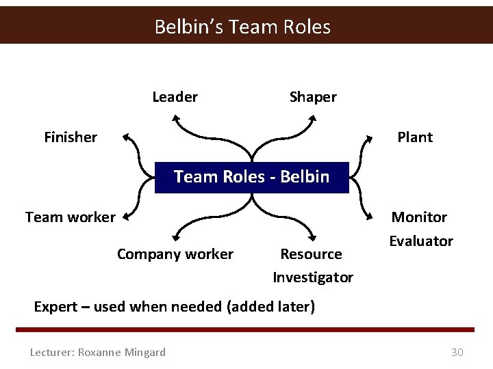 Belbin’s Team Roles Leader Shaper Finisher Plant Team Roles - Belbin Team worker Company