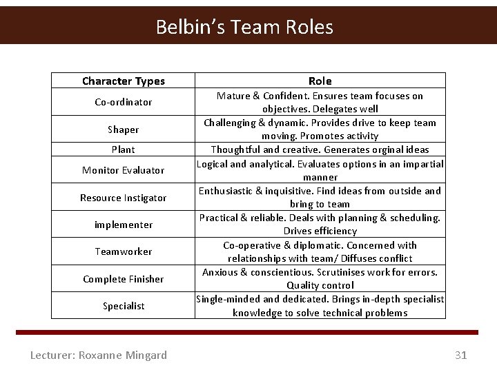 Belbin’s Team Roles Character Types Co-ordinator Shaper Plant Monitor Evaluator Resource Instigator implementer Teamworker